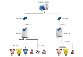 气体安全检测报警系统解决方案